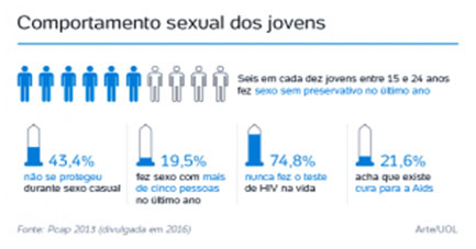 O aumento das dsts entre os jovens no brasil
