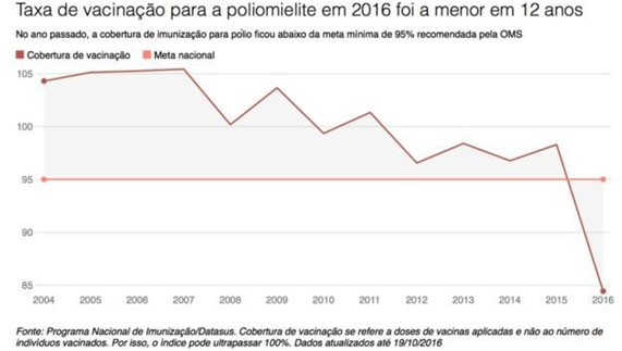 Taxa de Vanicação no Brasil: Poliomelite